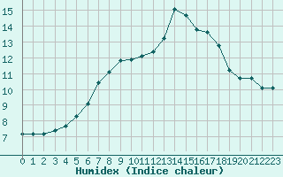 Courbe de l'humidex pour Gourdon (46)