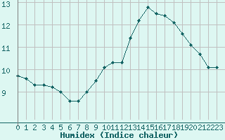 Courbe de l'humidex pour Paray-le-Monial - St-Yan (71)