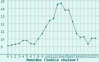 Courbe de l'humidex pour Plymouth (UK)