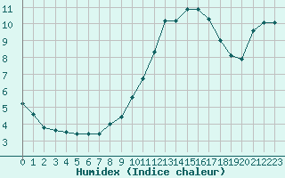 Courbe de l'humidex pour Selbu