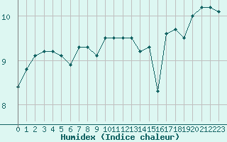 Courbe de l'humidex pour le bateau C6AP8