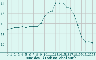 Courbe de l'humidex pour Cognac (16)