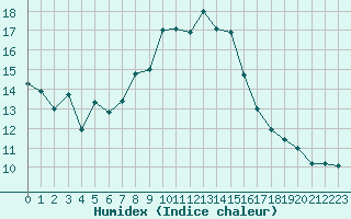 Courbe de l'humidex pour Eisenach