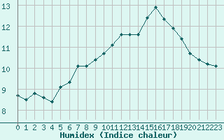Courbe de l'humidex pour Trelly (50)