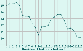 Courbe de l'humidex pour Ahaus