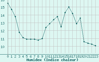 Courbe de l'humidex pour Anglars St-Flix(12)