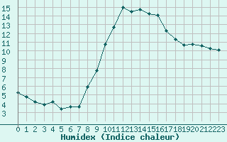 Courbe de l'humidex pour Mende - Chabrits (48)