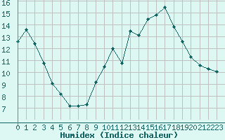 Courbe de l'humidex pour Bellefontaine (88)