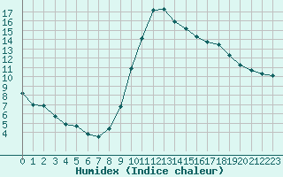 Courbe de l'humidex pour Biache-Saint-Vaast (62)