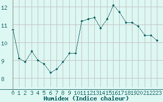 Courbe de l'humidex pour Combs-la-Ville (77)