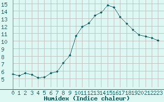 Courbe de l'humidex pour Mcon (71)