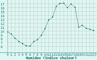 Courbe de l'humidex pour Roujan (34)