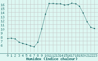 Courbe de l'humidex pour Saint-Cyprien (66)