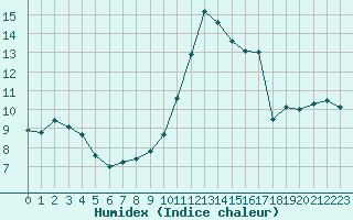 Courbe de l'humidex pour Carcassonne (11)