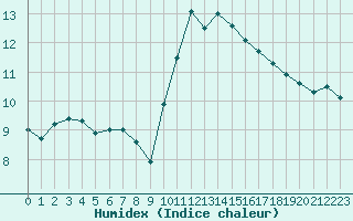 Courbe de l'humidex pour Lyon - Saint-Exupry (69)