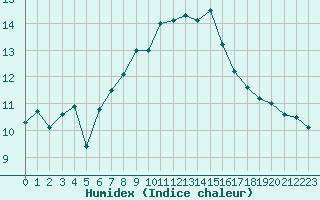 Courbe de l'humidex pour Guetsch