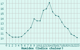 Courbe de l'humidex pour Pelkosenniemi Pyhatunturi