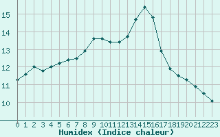 Courbe de l'humidex pour Benevente