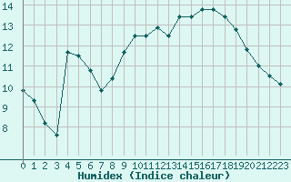 Courbe de l'humidex pour Orange (84)