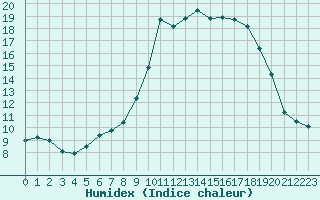 Courbe de l'humidex pour Buchs / Aarau