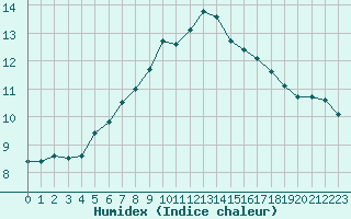 Courbe de l'humidex pour Rennes (35)