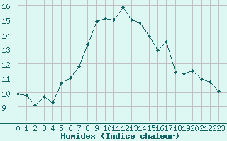 Courbe de l'humidex pour Guetsch