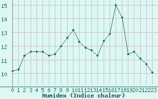 Courbe de l'humidex pour Creil (60)