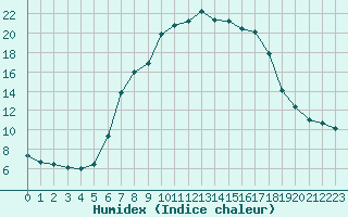 Courbe de l'humidex pour Dudince