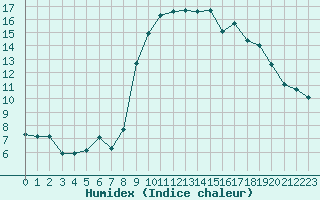 Courbe de l'humidex pour Sanary-sur-Mer (83)