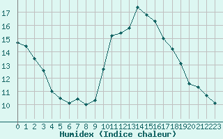 Courbe de l'humidex pour Perpignan (66)