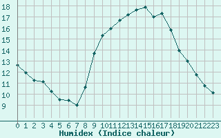 Courbe de l'humidex pour Plymouth (UK)