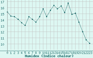 Courbe de l'humidex pour Munte (Be)