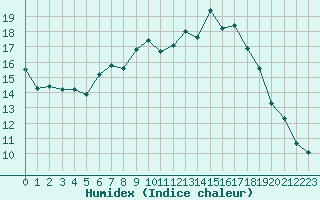 Courbe de l'humidex pour Les Charbonnires (Sw)