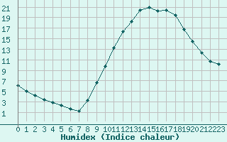 Courbe de l'humidex pour Bourg-Saint-Maurice (73)