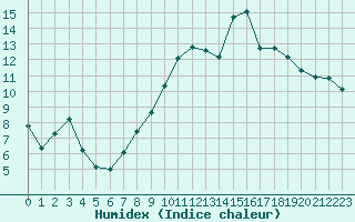 Courbe de l'humidex pour Grasque (13)