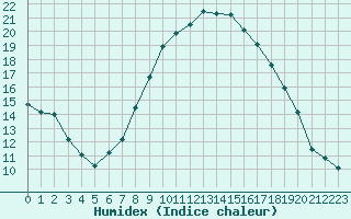 Courbe de l'humidex pour Gelbelsee