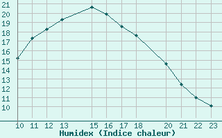 Courbe de l'humidex pour Hassir'Mel