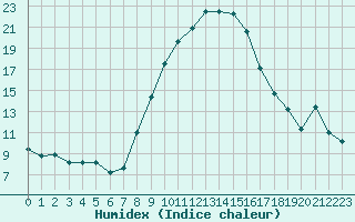 Courbe de l'humidex pour Sion (Sw)