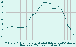 Courbe de l'humidex pour Cap de la Hague (50)