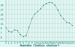 Courbe de l'humidex pour Aubenas - Lanas (07)