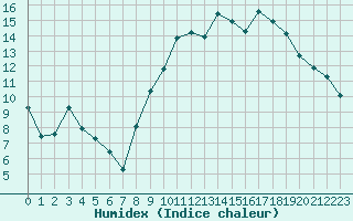 Courbe de l'humidex pour Gros-Rderching (57)