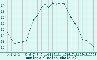 Courbe de l'humidex pour Berne Liebefeld (Sw)