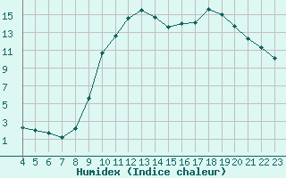 Courbe de l'humidex pour Sain-Bel (69)