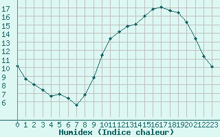 Courbe de l'humidex pour Connerr (72)