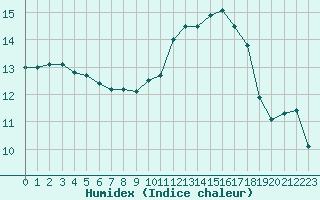 Courbe de l'humidex pour Laval (53)