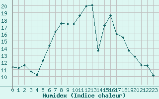 Courbe de l'humidex pour Palic