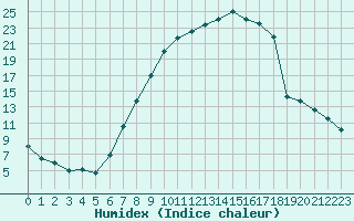 Courbe de l'humidex pour Singen