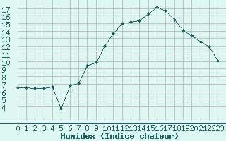 Courbe de l'humidex pour Locarno (Sw)