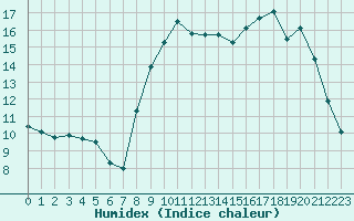 Courbe de l'humidex pour Paray-le-Monial - St-Yan (71)