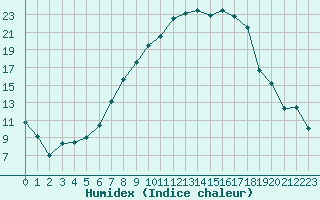 Courbe de l'humidex pour Ble - Binningen (Sw)